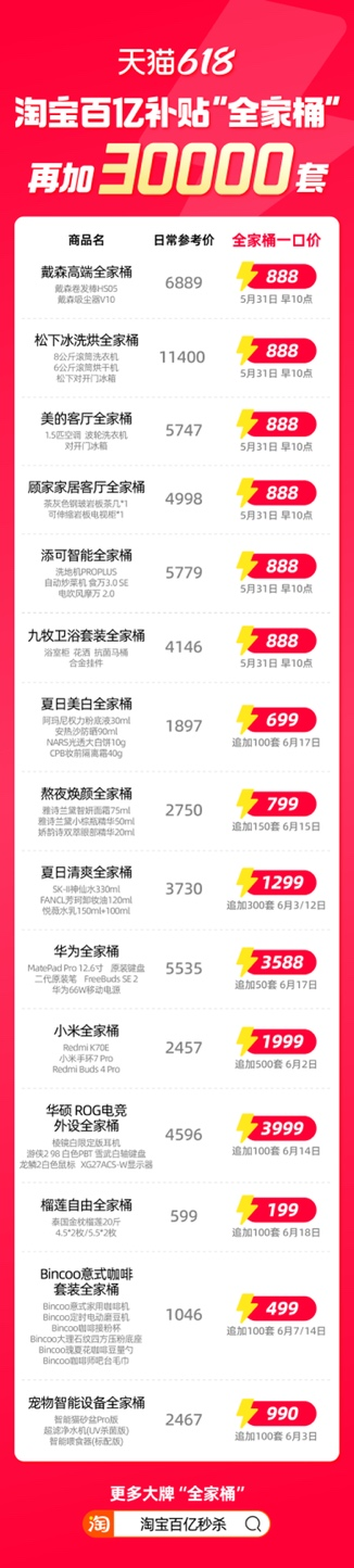 天猫618淘宝百亿补贴再出大招，上线888元任选王牌爆款