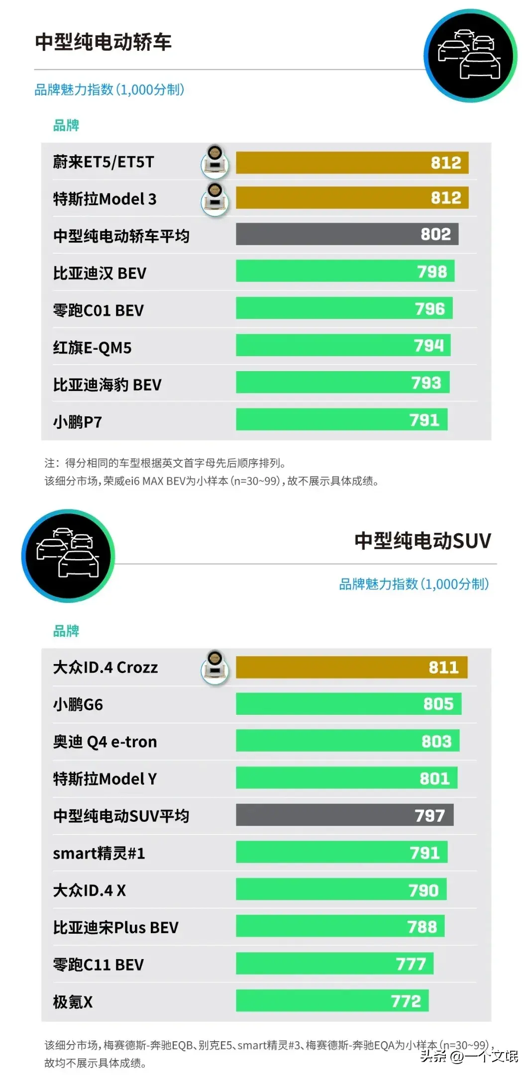 真强，2024中国新能源汽车魅力指数排行，国产车力压合资多车夺冠