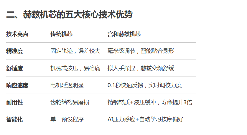 MIYAKIWA/宫和最新黑科技：赫兹机芯，重新定义按摩体验的革命性突破