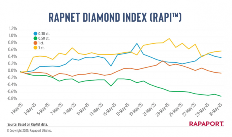 Rapaport报告释放积极信号，2025年5月天然钻石市场企稳回升