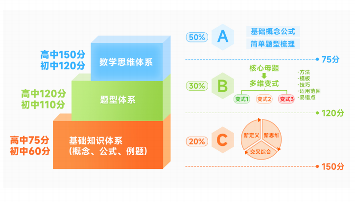 学魁清北分层学习法，打破低效学历困境，助力学生轻松提升！
