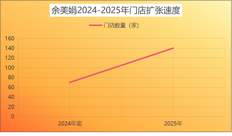 余美娟“干蒸生焗”赢得消费者信赖，这个餐饮品牌开遍全国